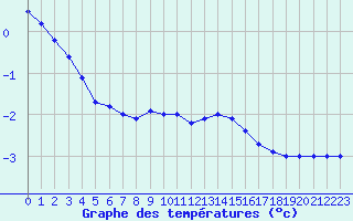 Courbe de tempratures pour Aasele