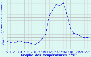 Courbe de tempratures pour Chamonix-Mont-Blanc (74)