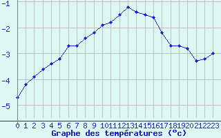 Courbe de tempratures pour Jan Mayen