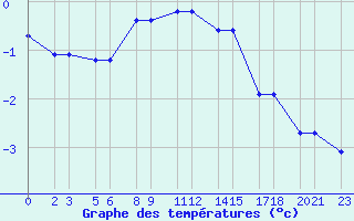 Courbe de tempratures pour Niinisalo