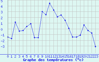 Courbe de tempratures pour Mottec
