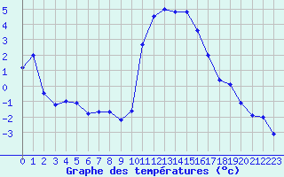 Courbe de tempratures pour Brianon (05)