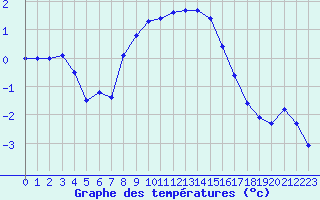 Courbe de tempratures pour Schauenburg-Elgershausen