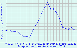 Courbe de tempratures pour Mende - Chabrits (48)