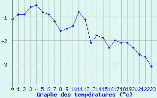 Courbe de tempratures pour Fix-Saint-Geneys (43)