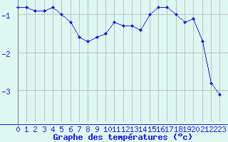 Courbe de tempratures pour Guret (23)