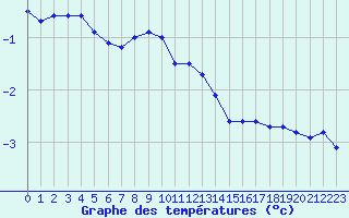 Courbe de tempratures pour Salen-Reutenen