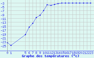 Courbe de tempratures pour Pajala