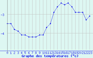 Courbe de tempratures pour Dole-Tavaux (39)