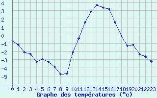 Courbe de tempratures pour Laqueuille (63)