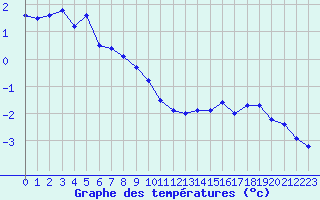 Courbe de tempratures pour Nahkiainen