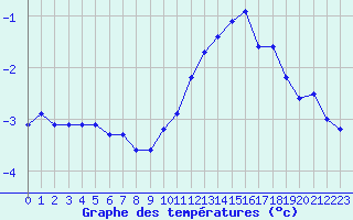 Courbe de tempratures pour Renwez (08)