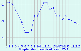 Courbe de tempratures pour Rax / Seilbahn-Bergstat