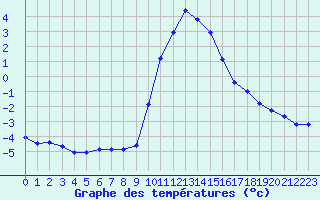 Courbe de tempratures pour Hohrod (68)