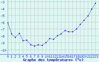 Courbe de tempratures pour Saentis (Sw)