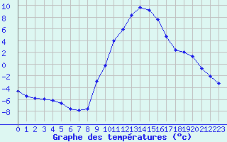 Courbe de tempratures pour Soria (Esp)