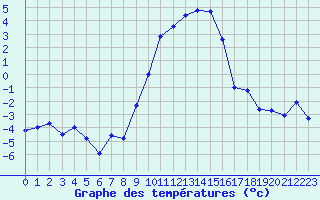 Courbe de tempratures pour Grau Roig (And)