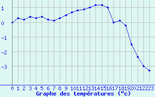 Courbe de tempratures pour Wynau