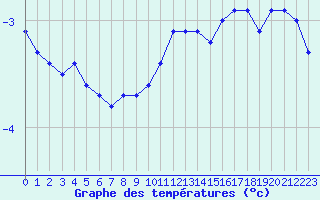 Courbe de tempratures pour Laqueuille (63)