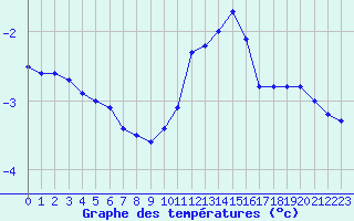 Courbe de tempratures pour Laqueuille (63)