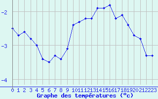 Courbe de tempratures pour Altier (48)