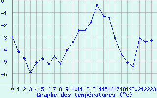 Courbe de tempratures pour Colmar (68)