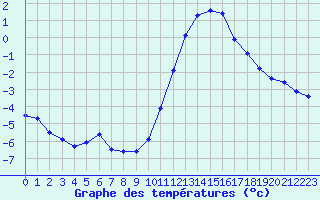 Courbe de tempratures pour Fains-Veel (55)