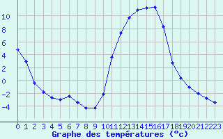 Courbe de tempratures pour Sisteron (04)