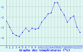 Courbe de tempratures pour Laval (53)