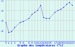 Courbe de tempratures pour Kredarica