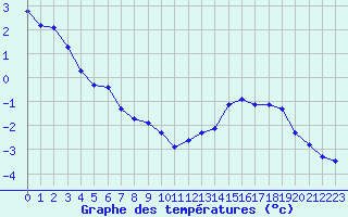 Courbe de tempratures pour Selonnet - Chabanon (04)