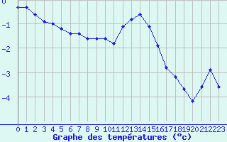 Courbe de tempratures pour Hultsfred Swedish Air Force Base