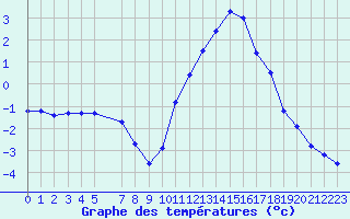 Courbe de tempratures pour Hestrud (59)