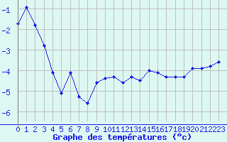 Courbe de tempratures pour Moleson (Sw)