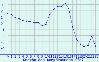 Courbe de tempratures pour Vanclans (25)