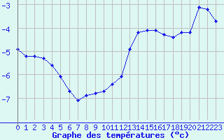 Courbe de températures pour Mont-Aigoual (30)
