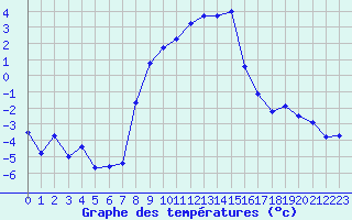 Courbe de tempratures pour San Bernardino