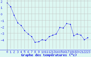 Courbe de tempratures pour Coltines (15)
