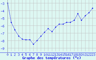 Courbe de tempratures pour Naluns / Schlivera