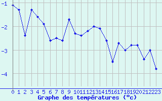 Courbe de tempratures pour Titlis