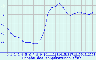 Courbe de tempratures pour Guret Grancher (23)
