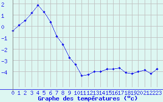 Courbe de tempratures pour Eggishorn