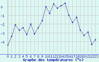 Courbe de tempratures pour Grand Saint Bernard (Sw)