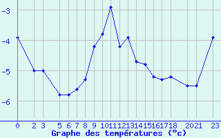 Courbe de tempratures pour Bjelasnica