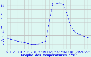 Courbe de tempratures pour Chamonix-Mont-Blanc (74)