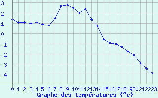 Courbe de tempratures pour Selbu