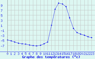 Courbe de tempratures pour Chamonix-Mont-Blanc (74)