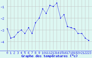 Courbe de tempratures pour Robiei