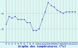 Courbe de tempratures pour Le Puy - Loudes (43)