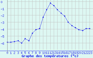 Courbe de tempratures pour Idre